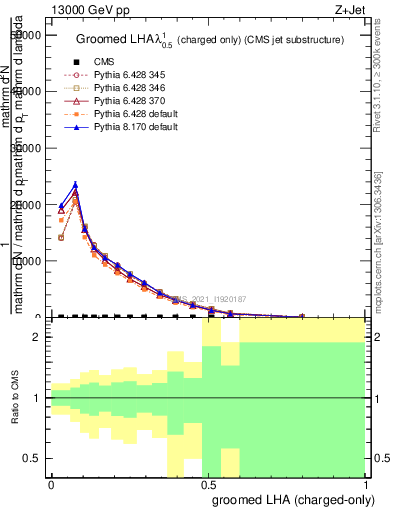 Plot of j.lha.gc in 13000 GeV pp collisions