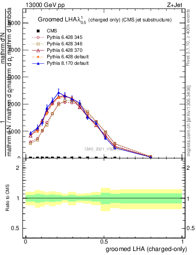 Plot of j.lha.gc in 13000 GeV pp collisions