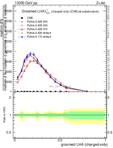 Plot of j.lha.gc in 13000 GeV pp collisions