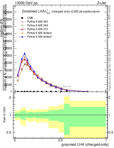 Plot of j.lha.gc in 13000 GeV pp collisions