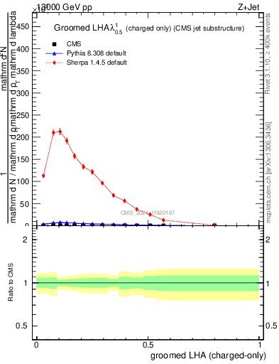 Plot of j.lha.gc in 13000 GeV pp collisions