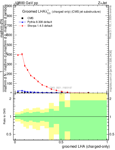 Plot of j.lha.gc in 13000 GeV pp collisions