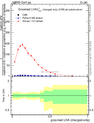 Plot of j.lha.gc in 13000 GeV pp collisions