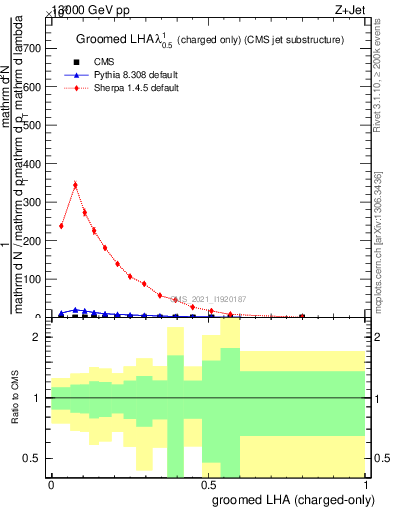 Plot of j.lha.gc in 13000 GeV pp collisions