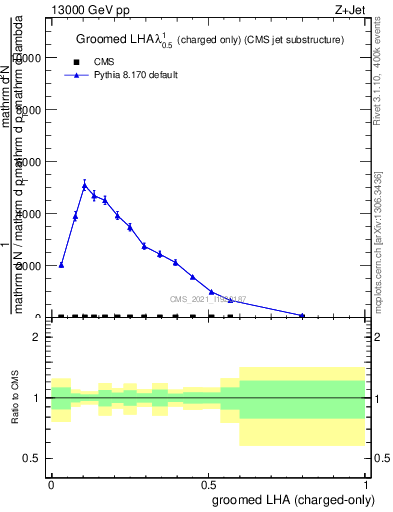 Plot of j.lha.gc in 13000 GeV pp collisions