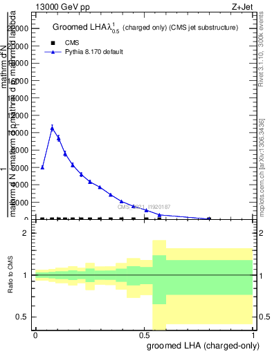Plot of j.lha.gc in 13000 GeV pp collisions