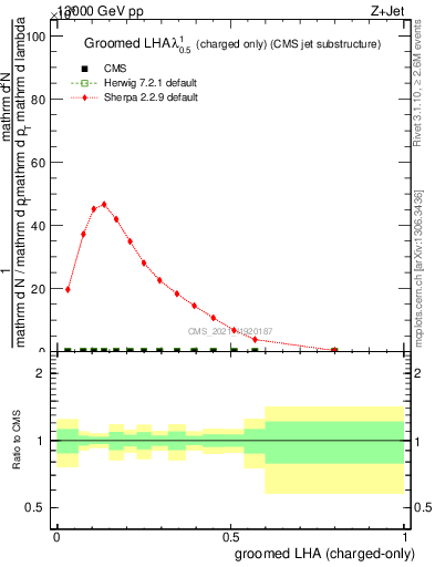 Plot of j.lha.gc in 13000 GeV pp collisions