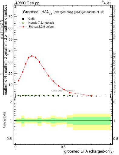 Plot of j.lha.gc in 13000 GeV pp collisions