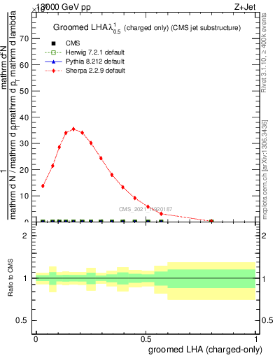 Plot of j.lha.gc in 13000 GeV pp collisions