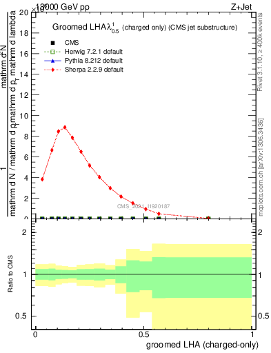 Plot of j.lha.gc in 13000 GeV pp collisions