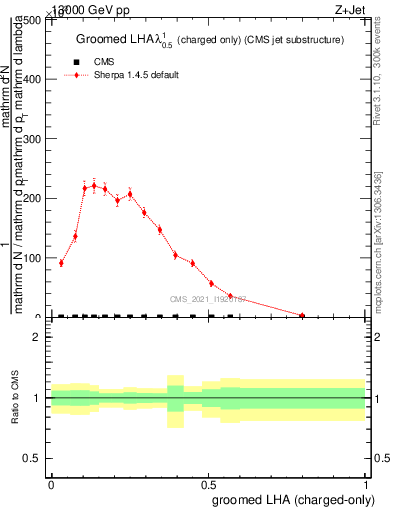 Plot of j.lha.gc in 13000 GeV pp collisions