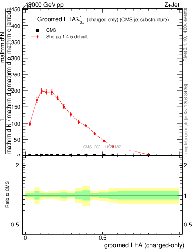 Plot of j.lha.gc in 13000 GeV pp collisions