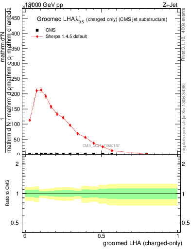 Plot of j.lha.gc in 13000 GeV pp collisions