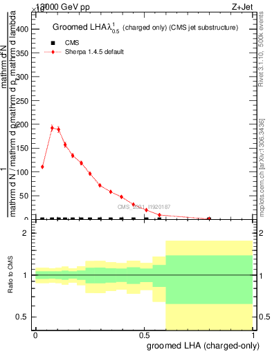 Plot of j.lha.gc in 13000 GeV pp collisions