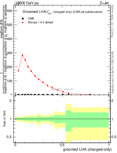 Plot of j.lha.gc in 13000 GeV pp collisions