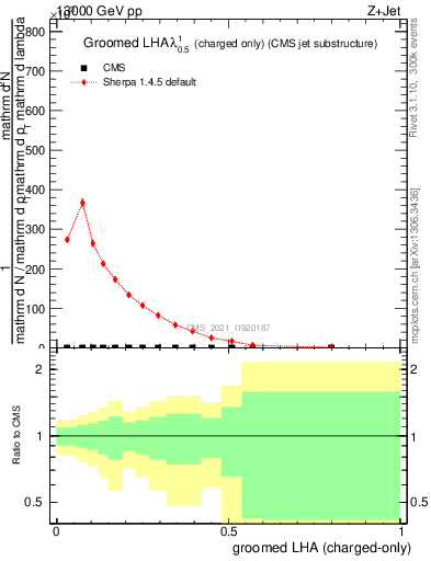 Plot of j.lha.gc in 13000 GeV pp collisions