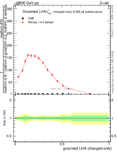 Plot of j.lha.gc in 13000 GeV pp collisions