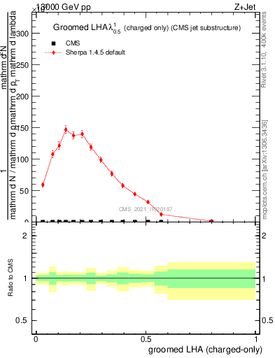 Plot of j.lha.gc in 13000 GeV pp collisions