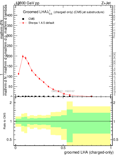 Plot of j.lha.gc in 13000 GeV pp collisions