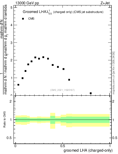 Plot of j.lha.gc in 13000 GeV pp collisions