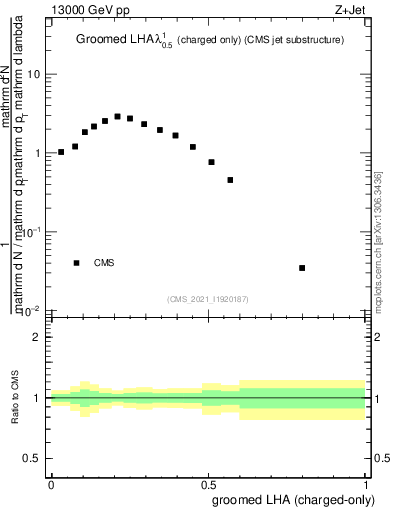 Plot of j.lha.gc in 13000 GeV pp collisions