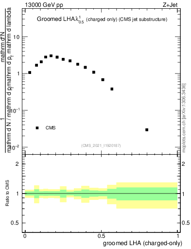 Plot of j.lha.gc in 13000 GeV pp collisions
