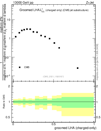 Plot of j.lha.gc in 13000 GeV pp collisions