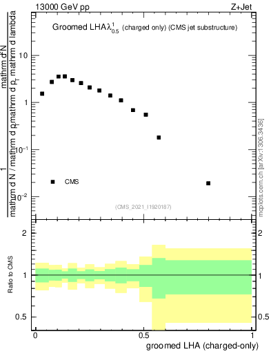 Plot of j.lha.gc in 13000 GeV pp collisions