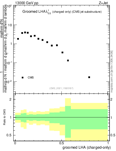 Plot of j.lha.gc in 13000 GeV pp collisions