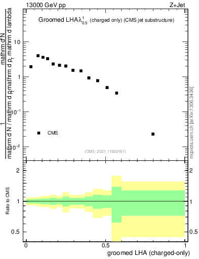 Plot of j.lha.gc in 13000 GeV pp collisions