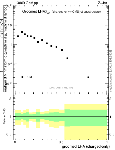 Plot of j.lha.gc in 13000 GeV pp collisions