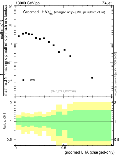 Plot of j.lha.gc in 13000 GeV pp collisions