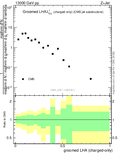 Plot of j.lha.gc in 13000 GeV pp collisions