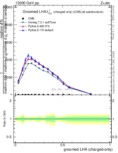 Plot of j.lha.gc in 13000 GeV pp collisions