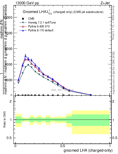 Plot of j.lha.gc in 13000 GeV pp collisions