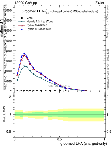 Plot of j.lha.gc in 13000 GeV pp collisions