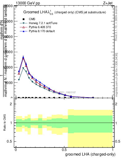 Plot of j.lha.gc in 13000 GeV pp collisions
