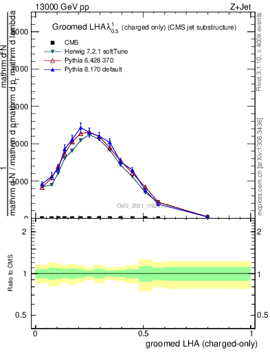 Plot of j.lha.gc in 13000 GeV pp collisions