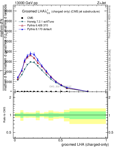 Plot of j.lha.gc in 13000 GeV pp collisions