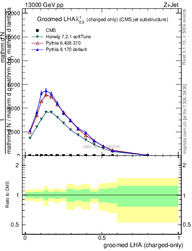 Plot of j.lha.gc in 13000 GeV pp collisions