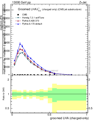 Plot of j.lha.gc in 13000 GeV pp collisions