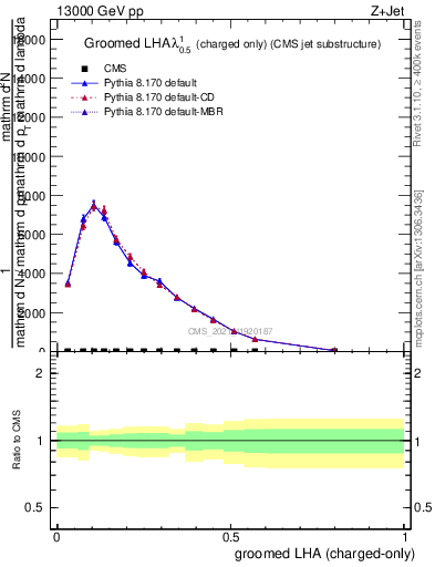 Plot of j.lha.gc in 13000 GeV pp collisions