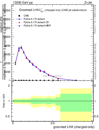 Plot of j.lha.gc in 13000 GeV pp collisions