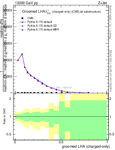 Plot of j.lha.gc in 13000 GeV pp collisions