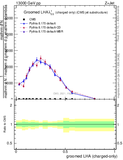 Plot of j.lha.gc in 13000 GeV pp collisions