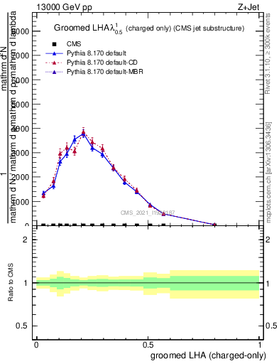 Plot of j.lha.gc in 13000 GeV pp collisions