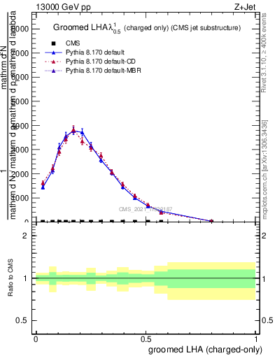 Plot of j.lha.gc in 13000 GeV pp collisions