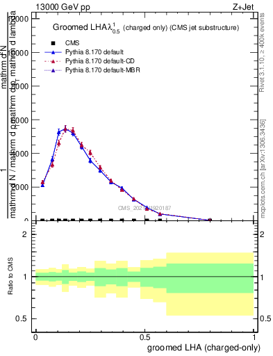 Plot of j.lha.gc in 13000 GeV pp collisions