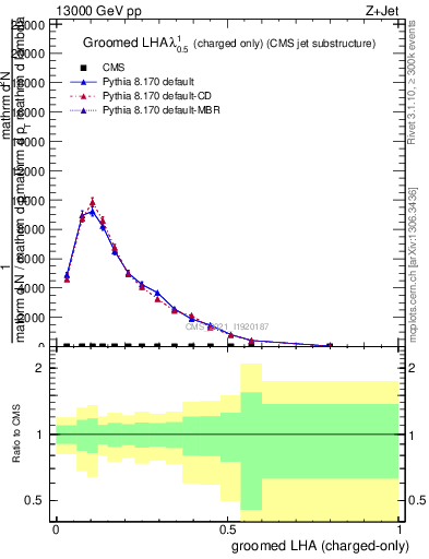 Plot of j.lha.gc in 13000 GeV pp collisions