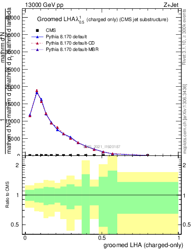 Plot of j.lha.gc in 13000 GeV pp collisions